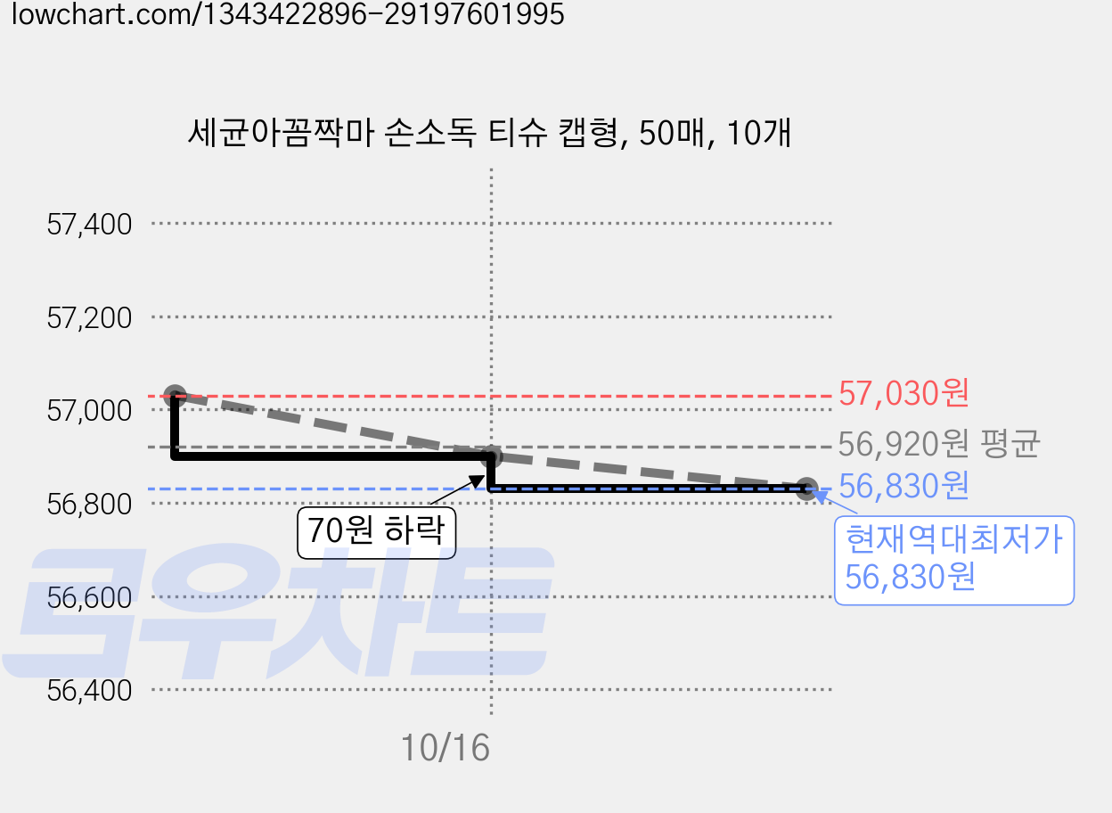 세균아꼼짝마 손소독 티슈 캡형, 50매, 10개 가격 변동 차트, 현재가 56,830원, 역대최저가