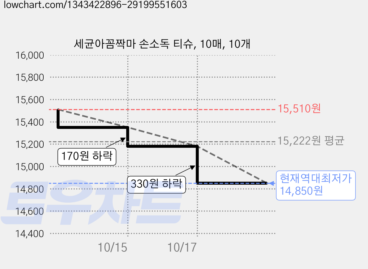 세균아꼼짝마 손소독 티슈, 10매, 10개 가격 변동 차트, 현재가 14,850원, 역대최저가