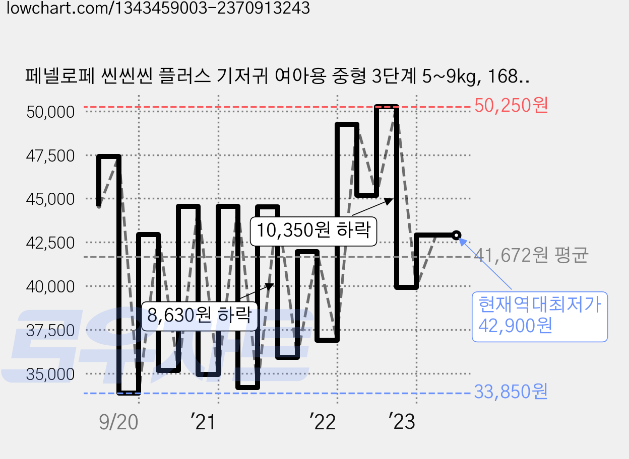 페넬로페 씬씬씬 플러스 기저귀 여아용 중형 3단계 5~9kg, 168매 가격 변동 차트, 현재가 42,900원, 역대최저가