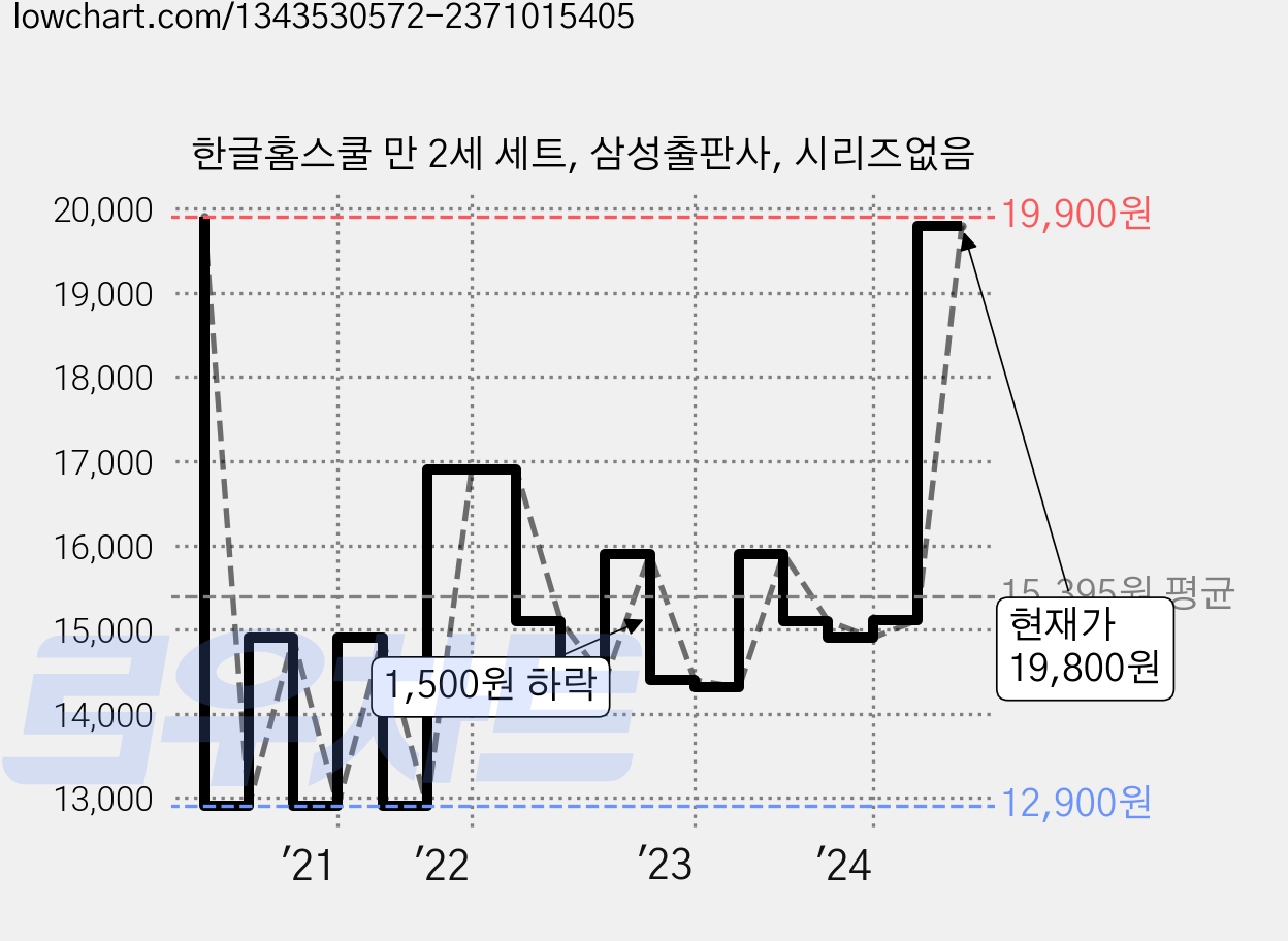 한글홈스쿨 만 2세 세트, 삼성출판사, 시리즈없음 가격 변동 차트, 현재가 19,800원, 관측 최저가 12,900원