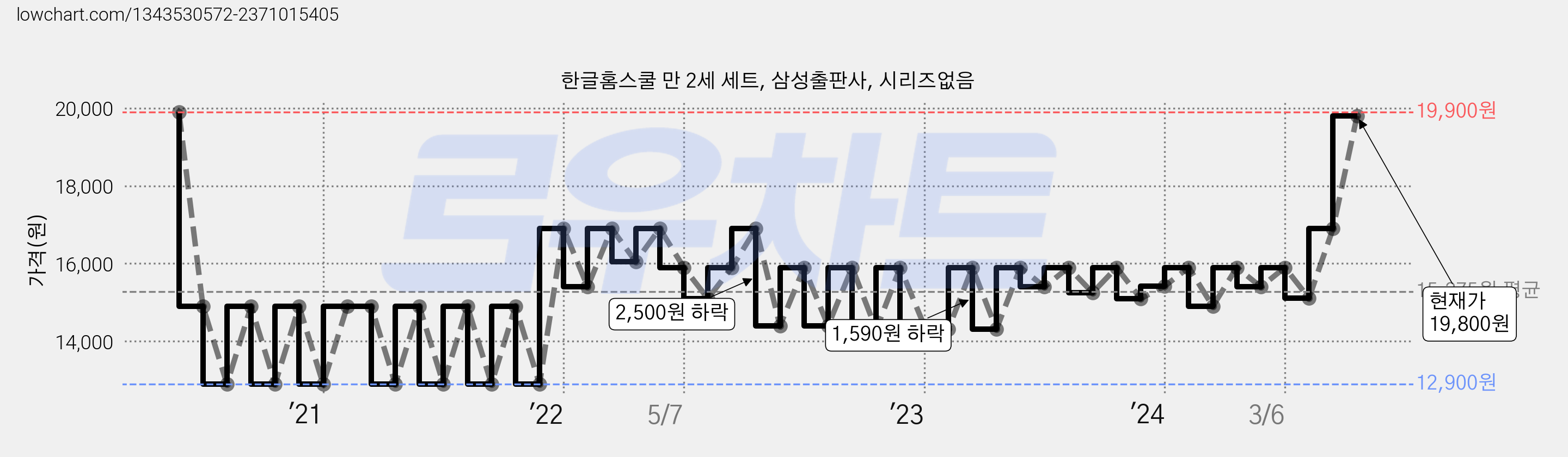 한글홈스쿨 만 2세 세트, 삼성출판사, 시리즈없음 가격 변동 차트, 현재가 19,800원, 관측 최저가 12,900원