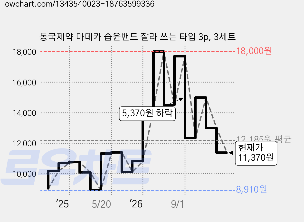 동국제약 마데카 습윤밴드 잘라 쓰는 타입 3p, 3세트 가격 변동 차트, 현재가 11,370원, 관측 최저가 8,910원