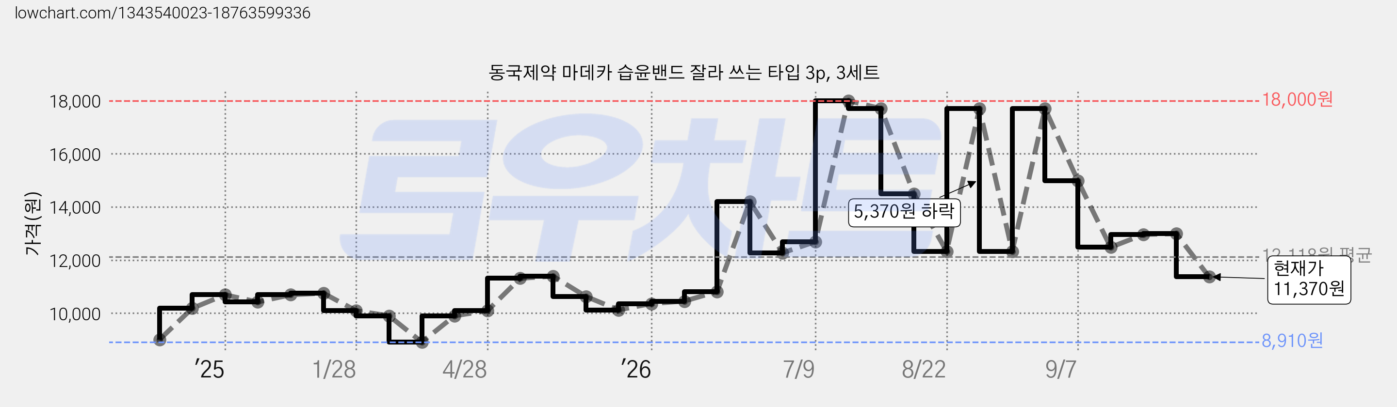 동국제약 마데카 습윤밴드 잘라 쓰는 타입 3p, 3세트 가격 변동 차트, 현재가 11,370원, 관측 최저가 8,910원