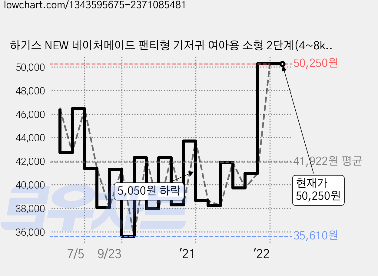 하기스 NEW 네이처메이드 팬티형 기저귀 여아용 소형 2단계(4~8kg), 152매 가격 변동 차트, 현재가 50,250원, 역대최저가
