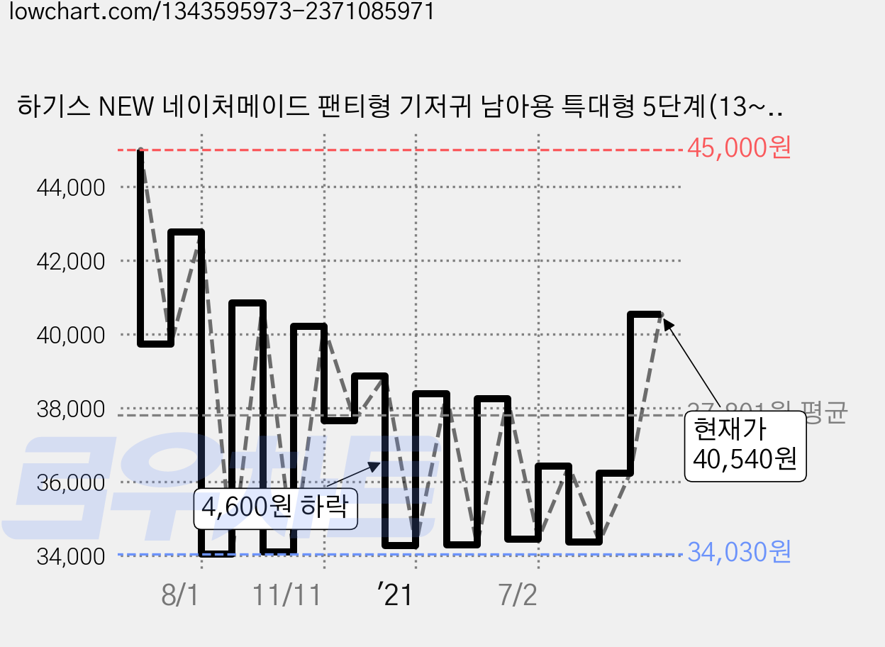 하기스 NEW 네이처메이드 팬티형 기저귀 남아용 특대형 5단계(13~18kg), 80매 가격 변동 차트, 현재가 40,540원, 관측 최저가 33,860원