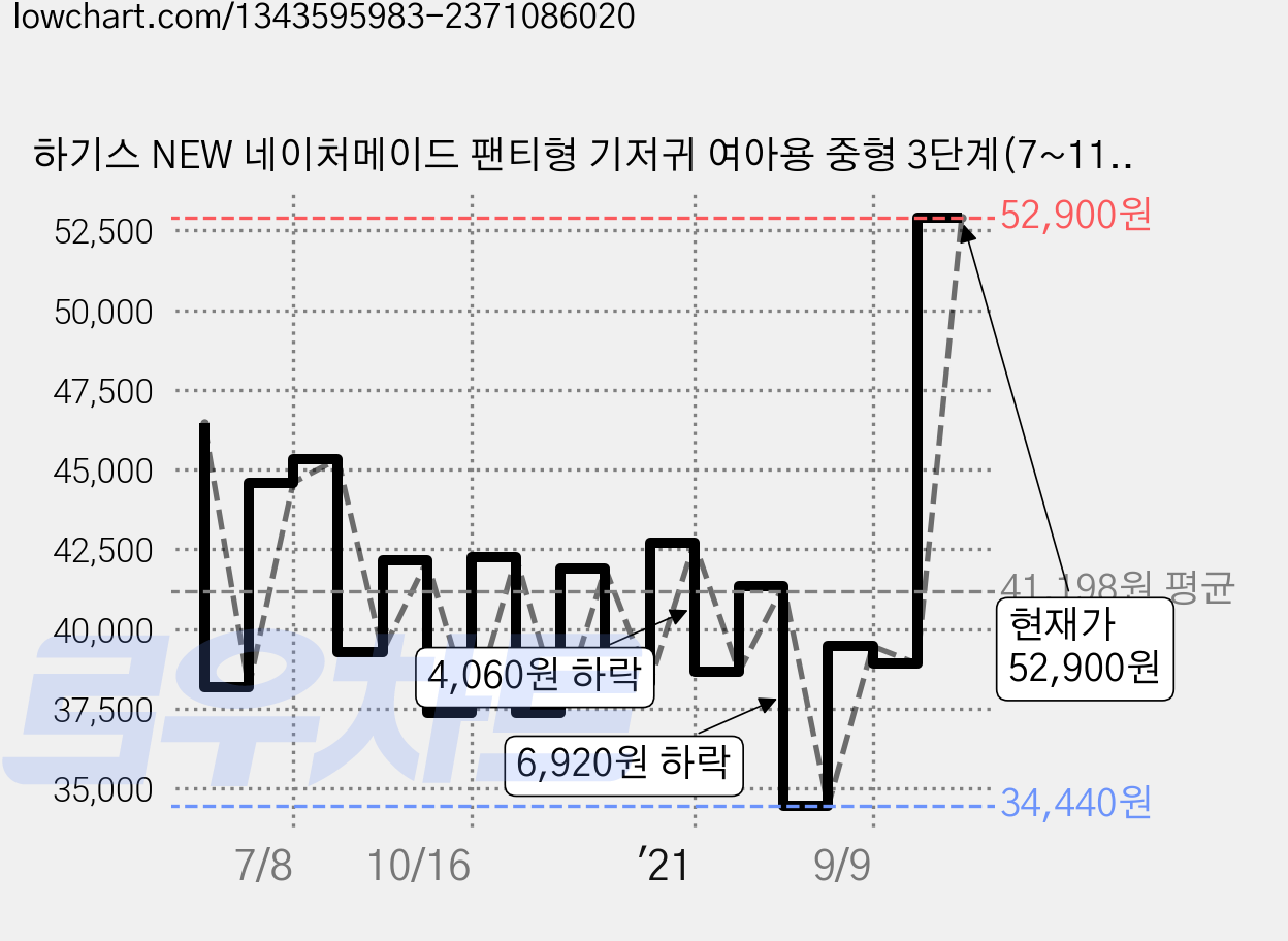 하기스 NEW 네이처메이드 팬티형 기저귀 여아용 중형 3단계(7~11kg), 128매 가격 변동 차트, 현재가 52,900원, 관측 최저가 33,790원