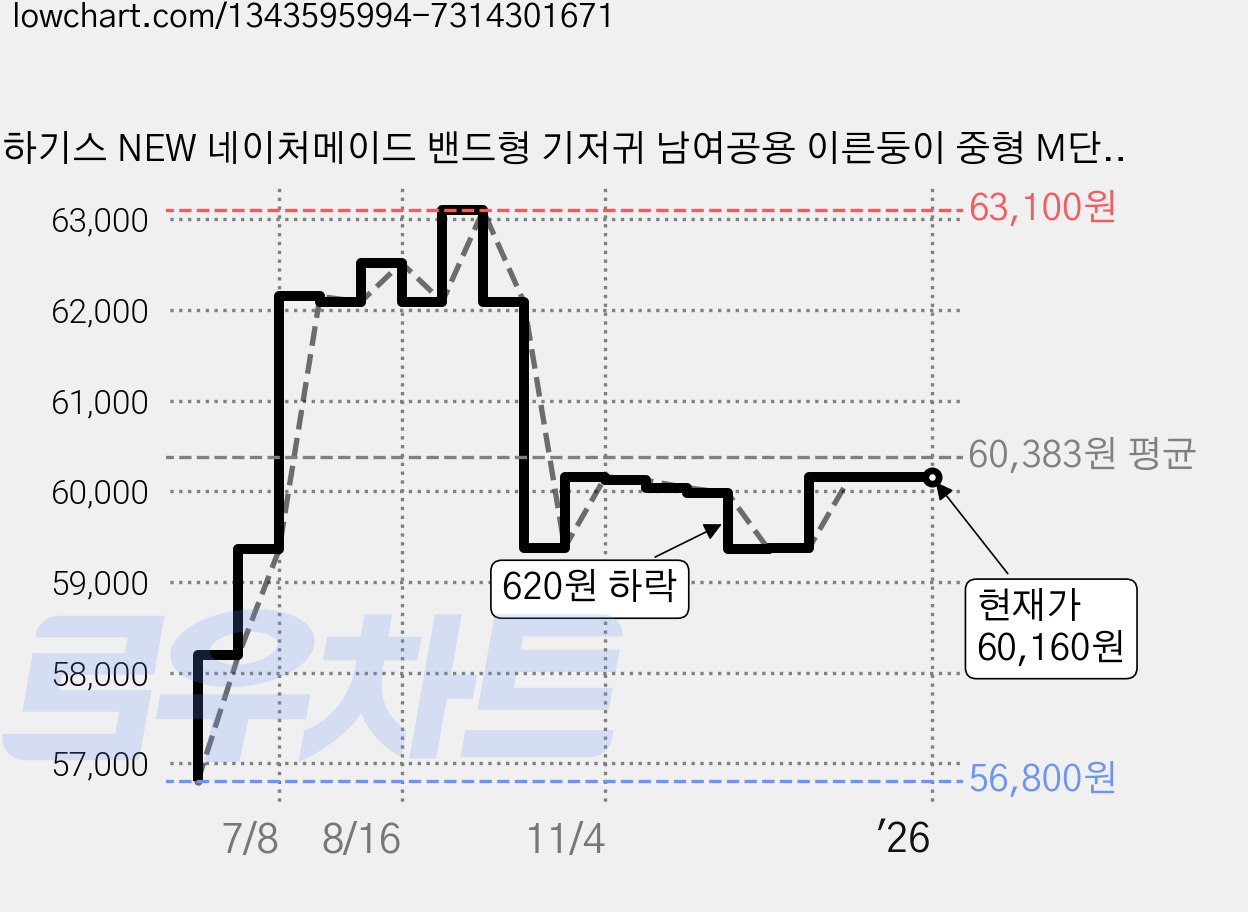 하기스 NEW 네이처메이드 밴드형 기저귀 남여공용 이른둥이 중형 M단계(2~3.5kg), 300매 가격 변동 차트, 현재가 60,160원, 역대최저가