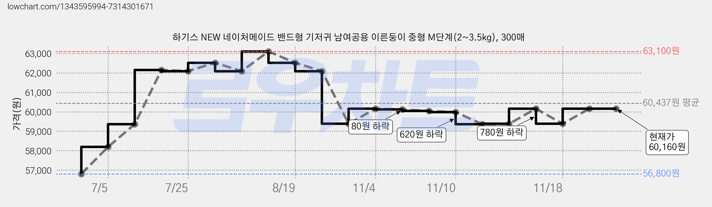 하기스 NEW 네이처메이드 밴드형 기저귀 남여공용 이른둥이 중형 M단계(2~3.5kg), 300매 가격 변동 차트, 현재가 60,160원, 역대최저가