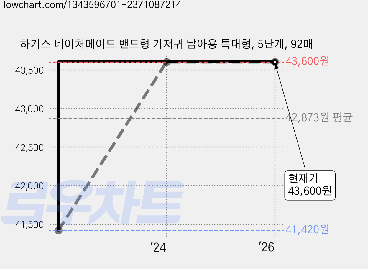 하기스 네이처메이드 밴드형 기저귀 남아용 특대형, 5단계, 92매 가격 변동 차트, 현재가 43,600원, 역대최저가
