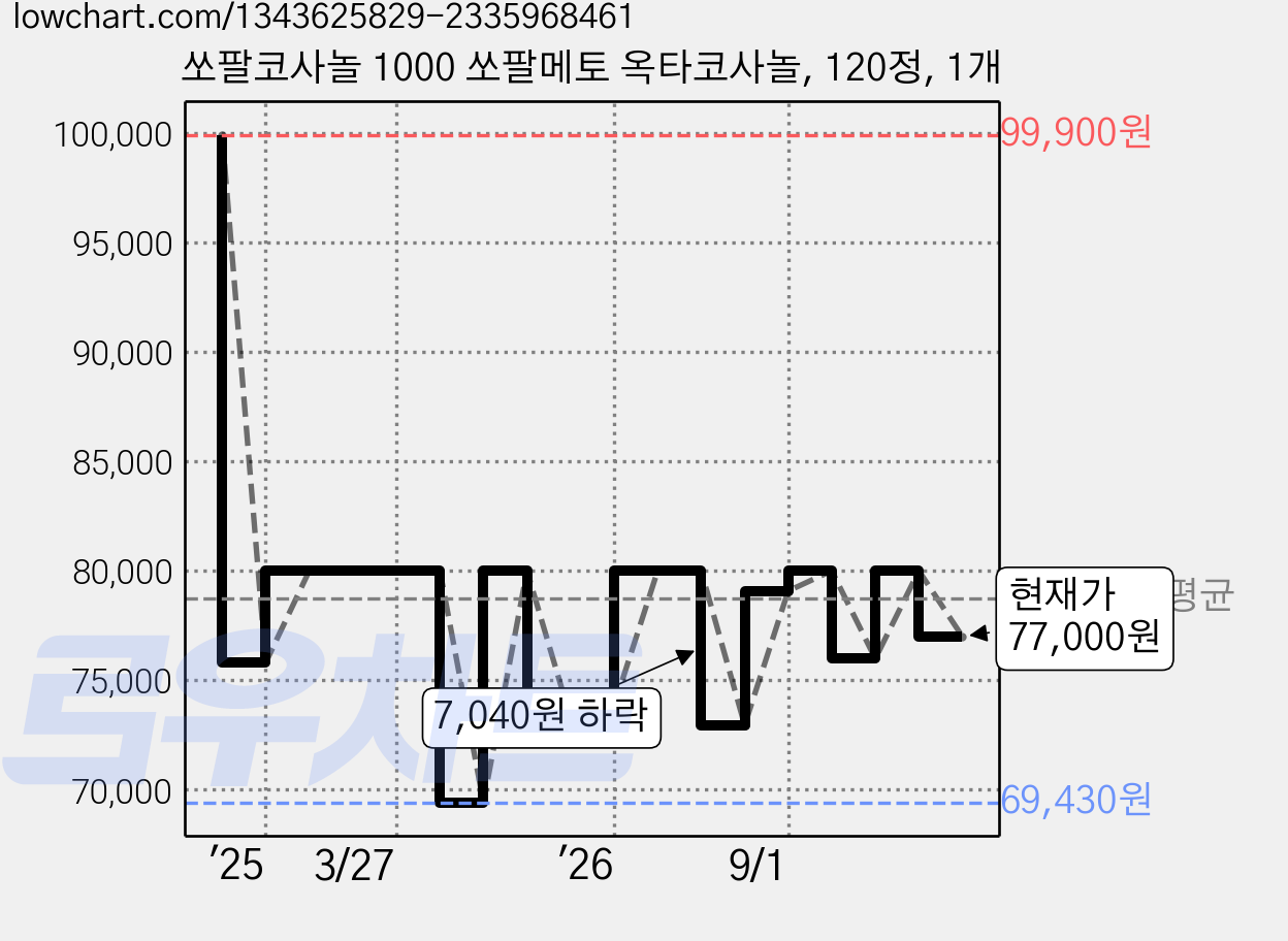 쏘팔코사놀 1000 쏘팔메토 옥타코사놀, 120정, 1개 가격 변동 차트, 현재가 77,000원, 관측 최저가 69,430원