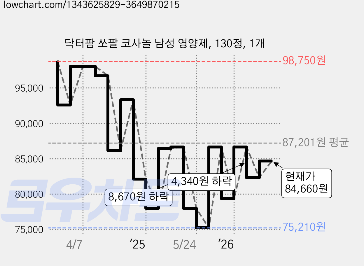 닥터팜 쏘팔 코사놀 남성 영양제, 130정, 1개 가격 변동 차트, 현재가 84,660원, 관측 최저가 75,210원