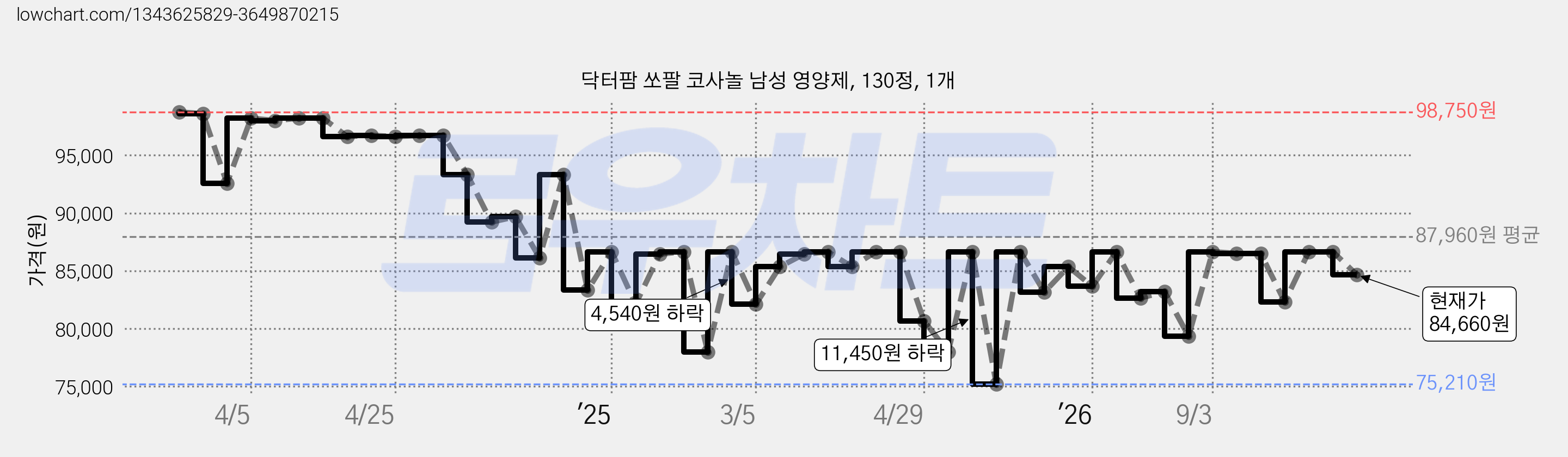 닥터팜 쏘팔 코사놀 남성 영양제, 130정, 1개 가격 변동 차트, 현재가 84,660원, 관측 최저가 75,210원