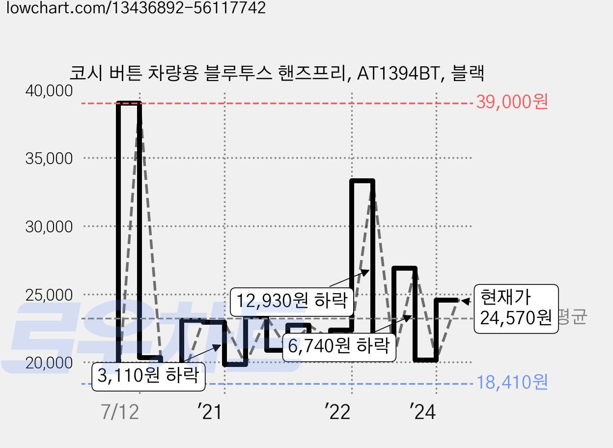 코시 버튼 차량용 블루투스 핸즈프리, AT1394BT, 블랙 가격 변동 차트, 현재가 24,570원, 관측 최저가 16,910원