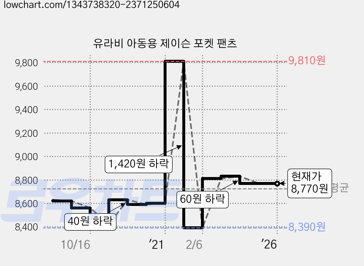 유라비 아동용 제이슨 포켓 팬츠 가격 변동 차트, 현재가 8,770원, 역대최저가