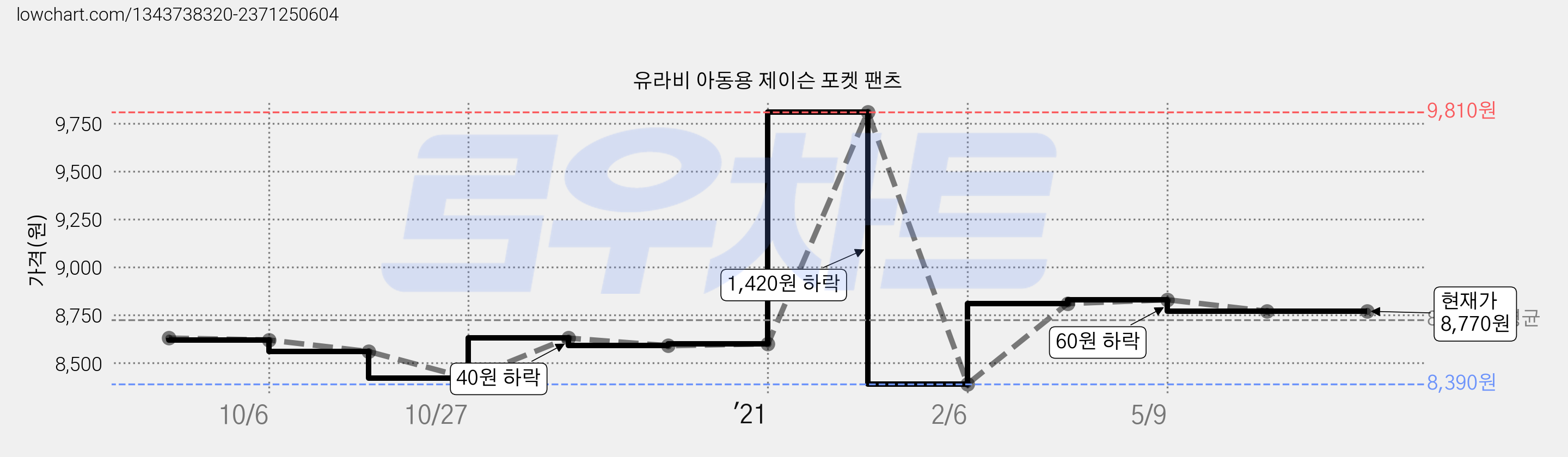 유라비 아동용 제이슨 포켓 팬츠 가격 변동 차트, 현재가 8,770원, 역대최저가