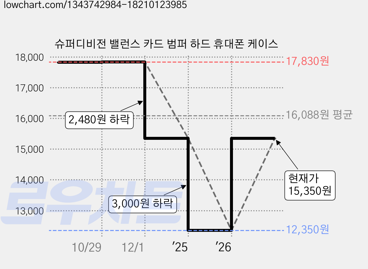 슈퍼디비전 밸런스 카드 범퍼 하드 휴대폰 케이스 가격 변동 차트, 현재가 12,350원, 역대최저가