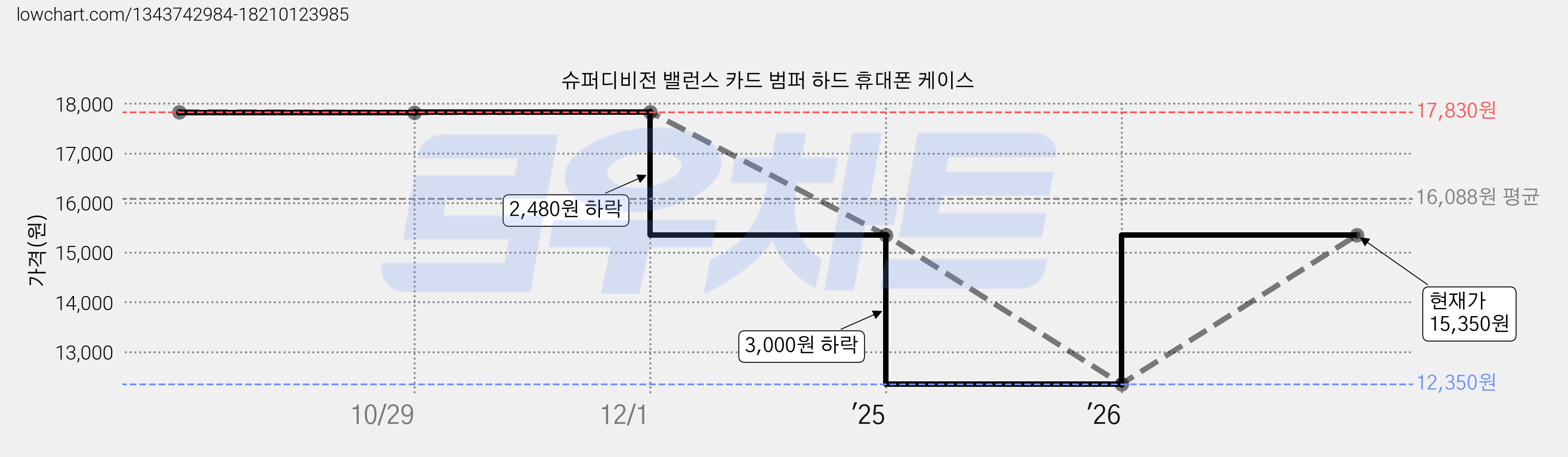 슈퍼디비전 밸런스 카드 범퍼 하드 휴대폰 케이스 가격 변동 차트, 현재가 12,350원, 역대최저가