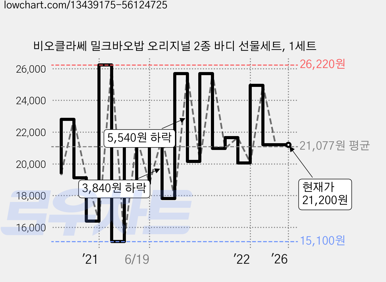비오클라쎄 밀크바오밥 오리지널 2종 바디 선물세트, 1세트 가격 변동 차트, 현재가 21,200원, 역대최저가