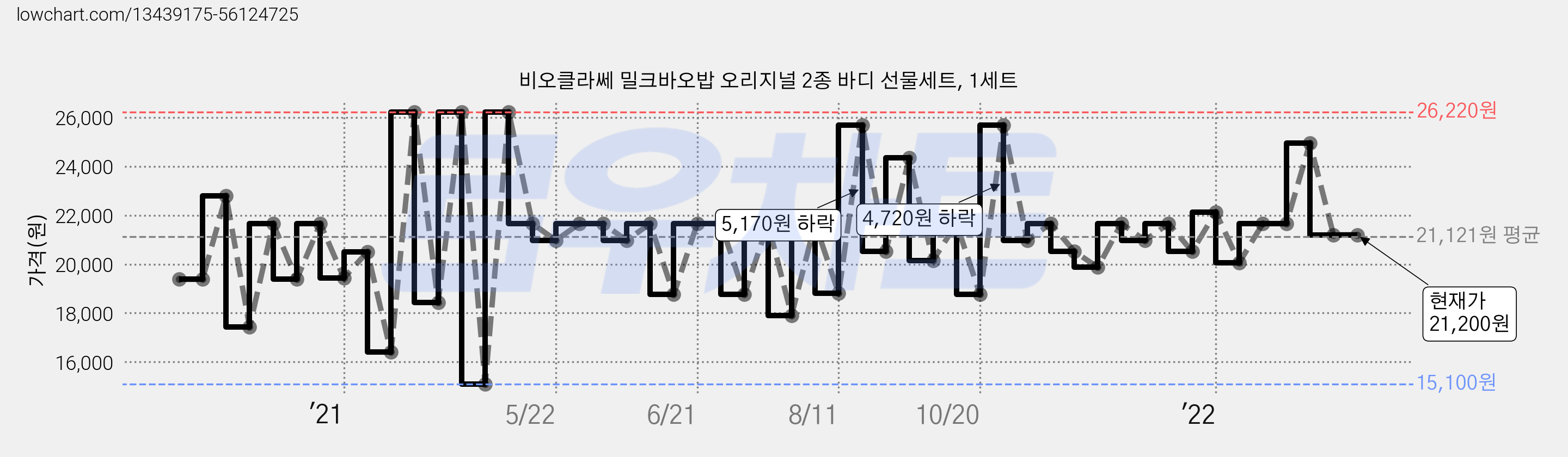 비오클라쎄 밀크바오밥 오리지널 2종 바디 선물세트, 1세트 가격 변동 차트, 현재가 21,200원, 역대최저가