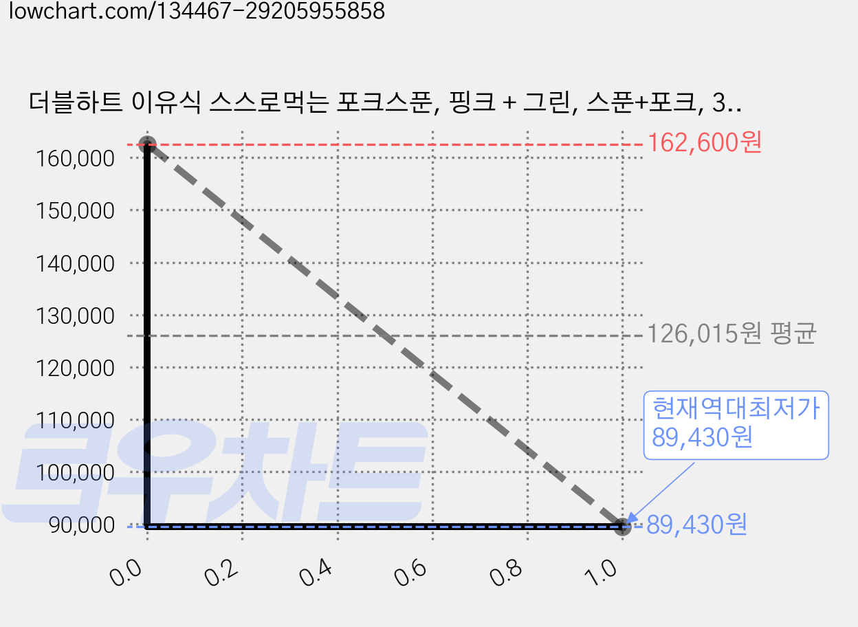 더블하트 이유식 스스로먹는 포크스푼, 핑크 + 그린, 스푼+포크, 30세트 가격 변동 차트, 현재가 89,430원, 역대최저가