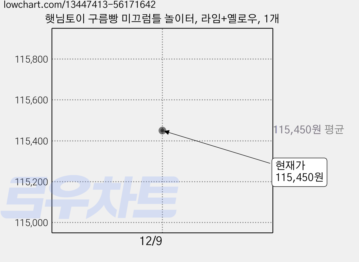 햇님토이 구름빵 미끄럼틀 놀이터, 라임+옐로우, 1개 가격 변동 차트, 현재가 115,450원