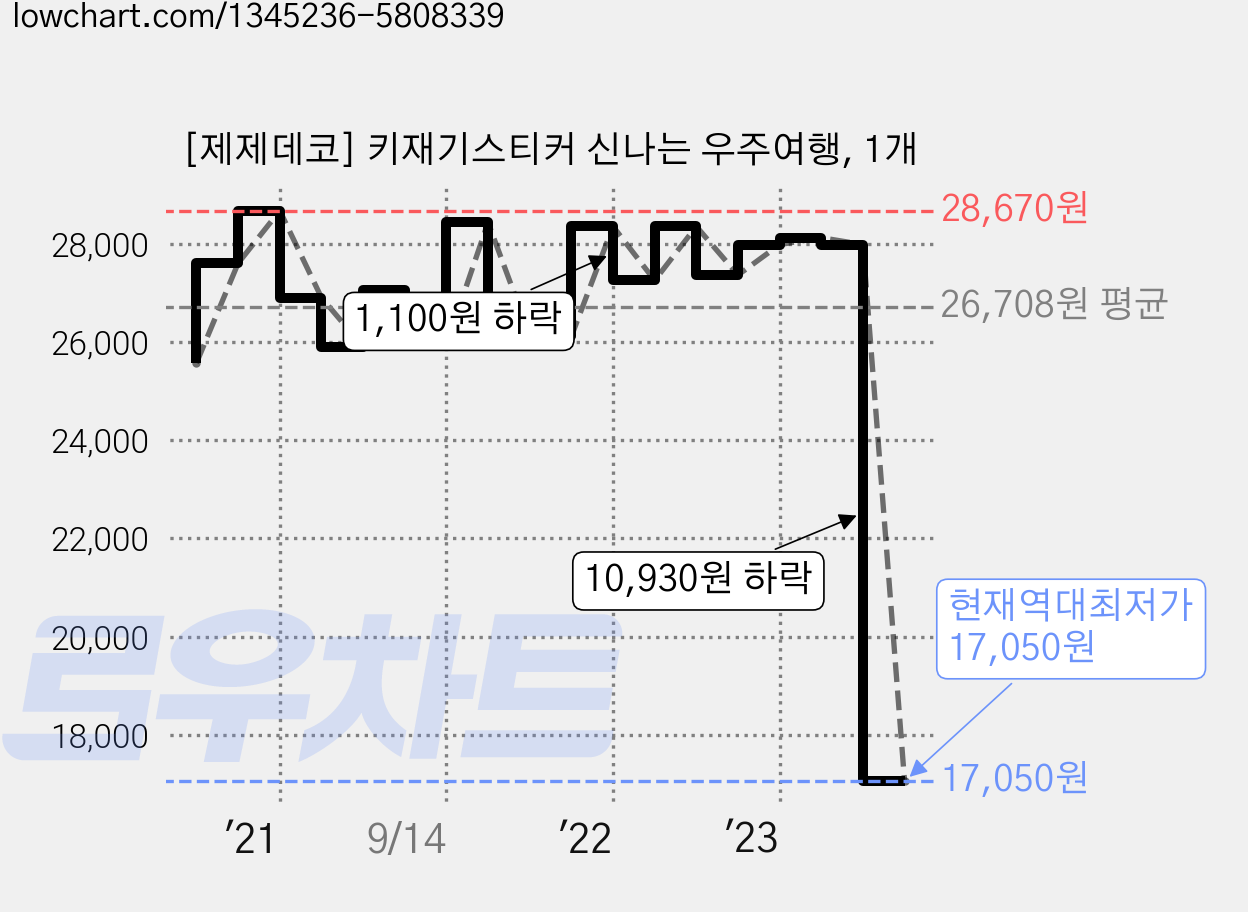 [제제데코] 키재기스티커 신나는 우주여행, 1개 가격 변동 차트, 현재가 17,050원, 역대최저가