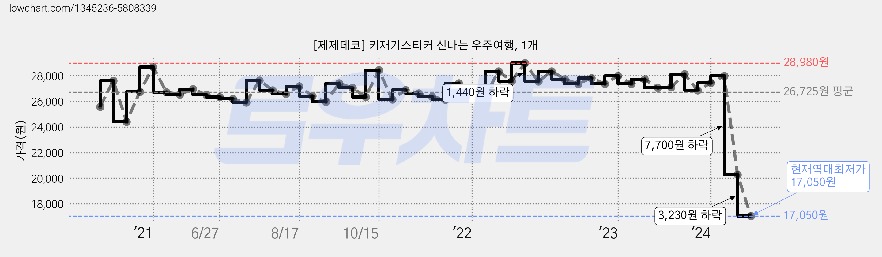 [제제데코] 키재기스티커 신나는 우주여행, 1개 가격 변동 차트, 현재가 17,050원, 역대최저가