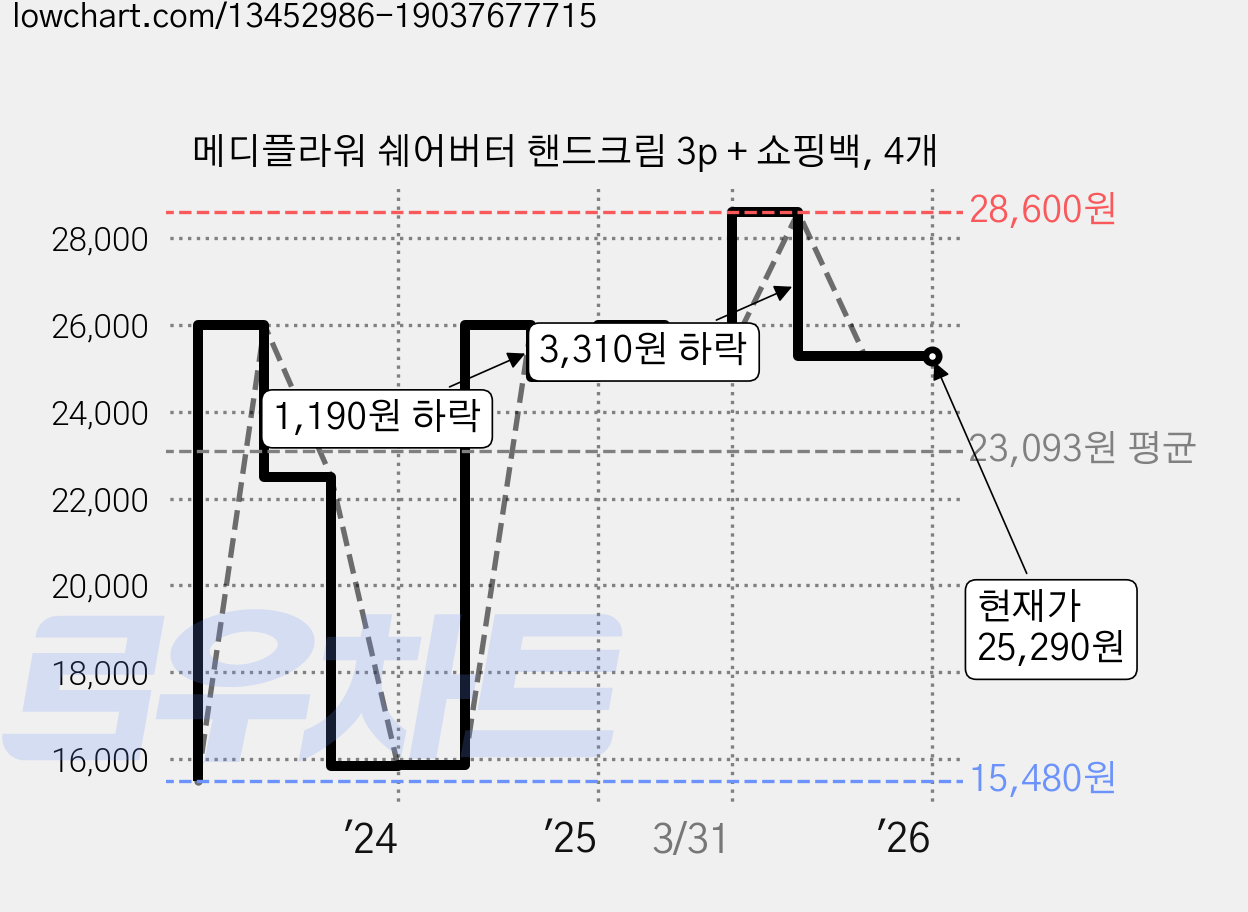 메디플라워 쉐어버터 핸드크림 3p + 쇼핑백, 4개 가격 변동 차트, 현재가 25,290원, 역대최저가