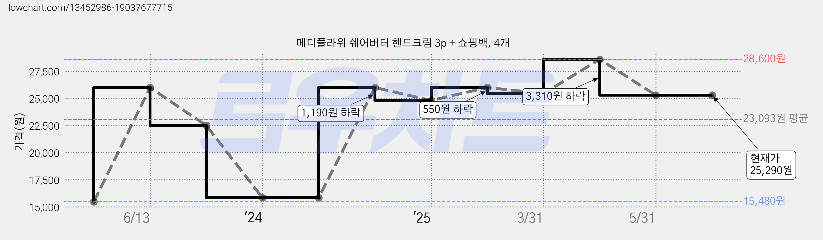 메디플라워 쉐어버터 핸드크림 3p + 쇼핑백, 4개 가격 변동 차트, 현재가 25,290원, 역대최저가