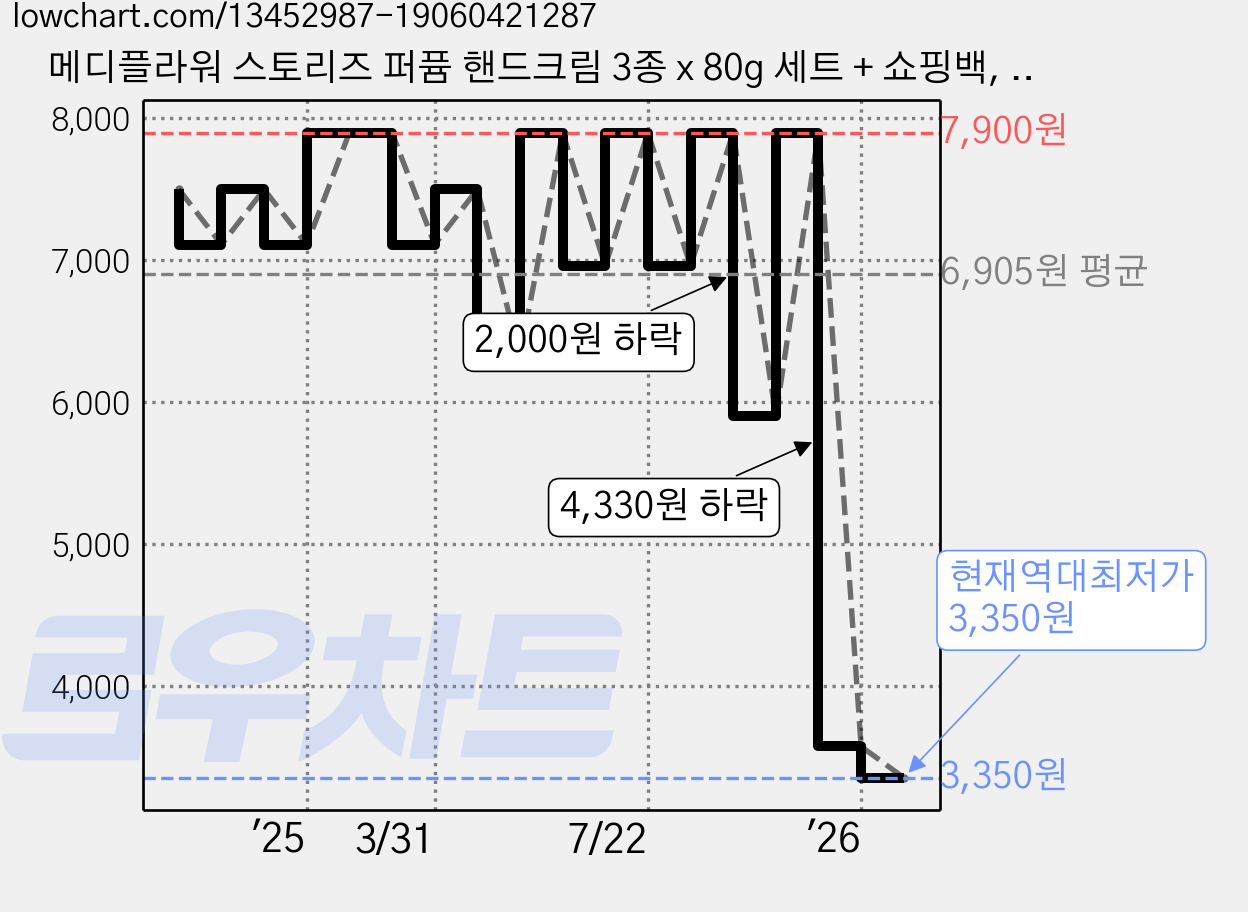 메디플라워 스토리즈 퍼퓸 핸드크림 3종 x 80g 세트 + 쇼핑백, 1개 가격 변동 차트, 현재가 3,350원, 역대최저가
