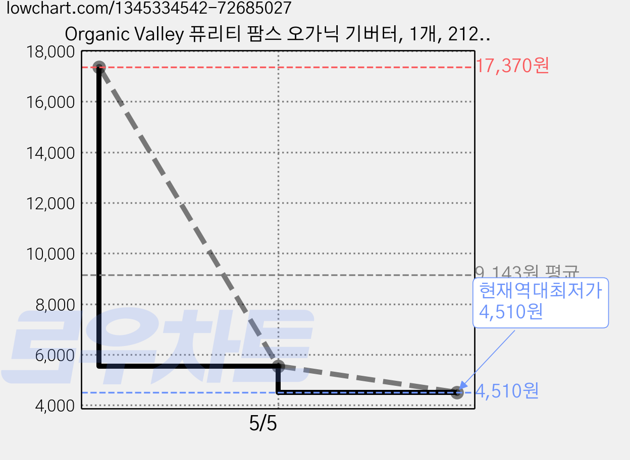 Organic Valley 퓨리티 팜스 오가닉 기버터, 1개, 212g 가격 변동 차트, 현재가 4,510원, 역대최저가