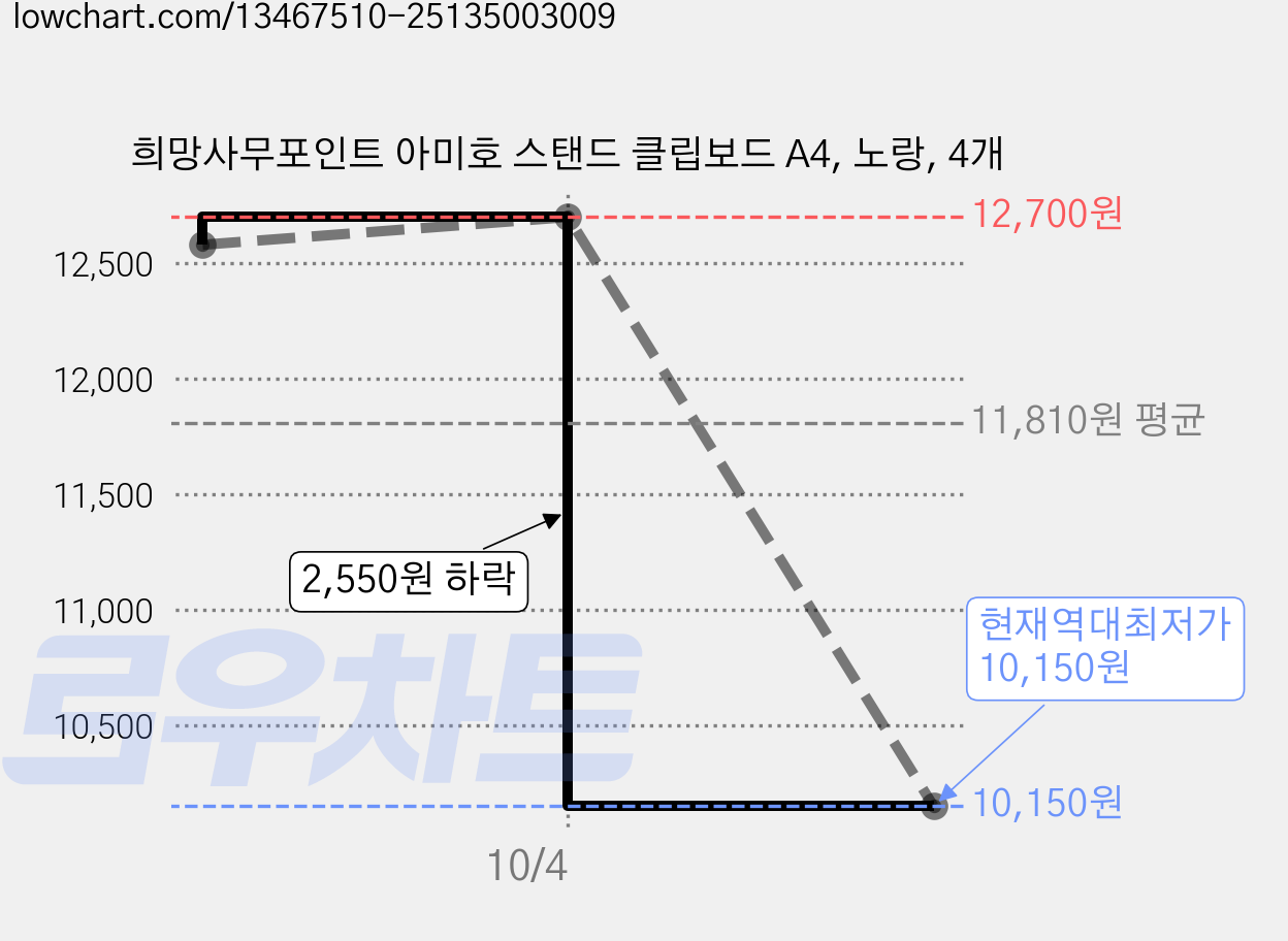 희망사무포인트 아미호 스탠드 클립보드 A4, 노랑, 4개 가격 변동 차트, 현재가 10,150원, 역대최저가