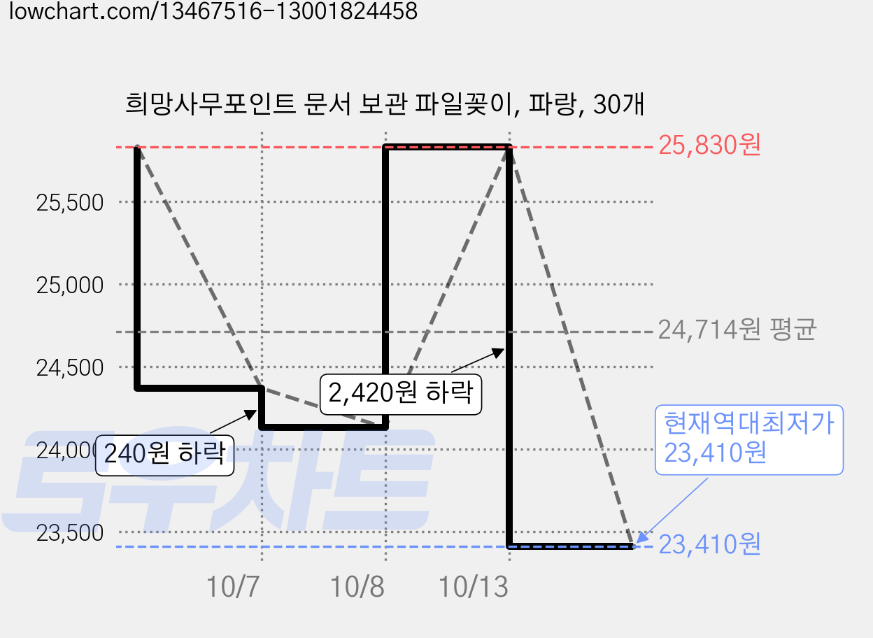 희망사무포인트 문서 보관 파일꽂이, 파랑, 30개 가격 변동 차트, 현재가 23,410원, 역대최저가