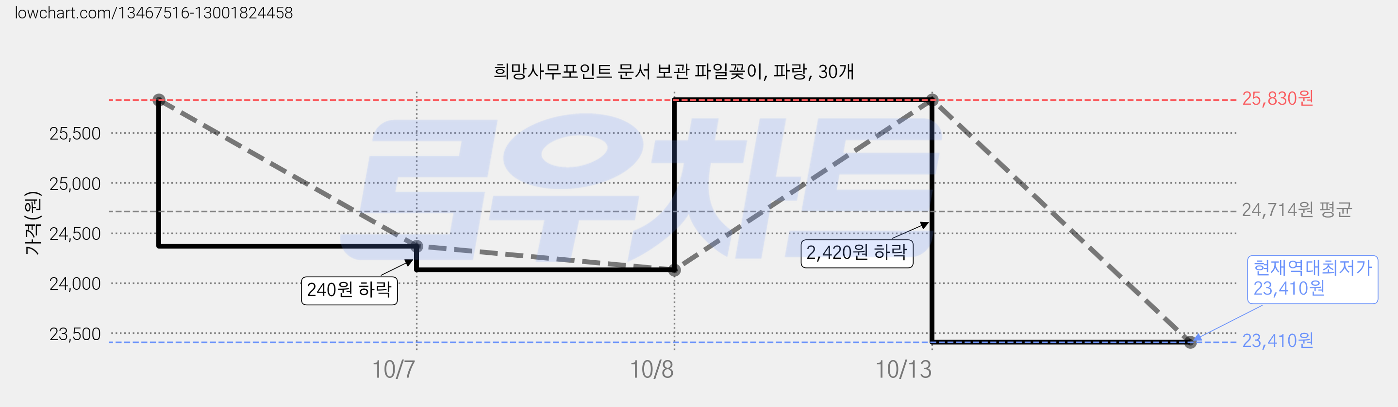 희망사무포인트 문서 보관 파일꽂이, 파랑, 30개 가격 변동 차트, 현재가 23,410원, 역대최저가