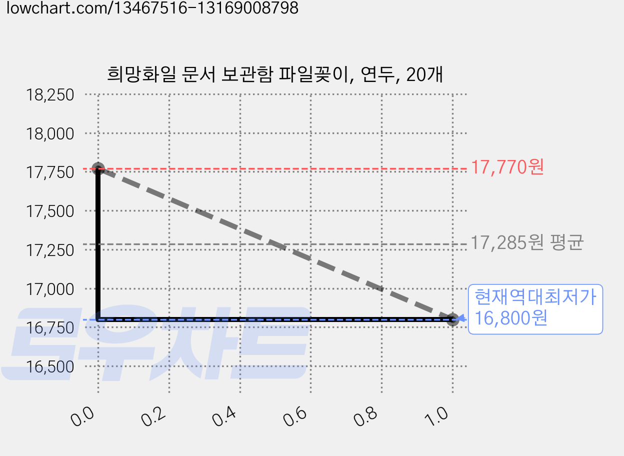 희망화일 문서 보관함 파일꽂이, 연두, 20개 가격 변동 차트, 현재가 16,800원, 역대최저가