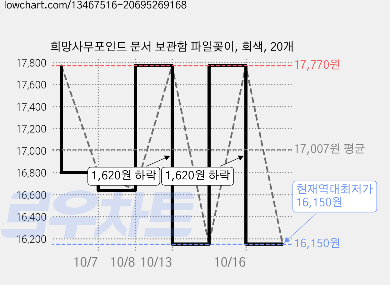 희망사무포인트 문서 보관함 파일꽂이, 회색, 20개 가격 변동 차트, 현재가 16,150원, 역대최저가