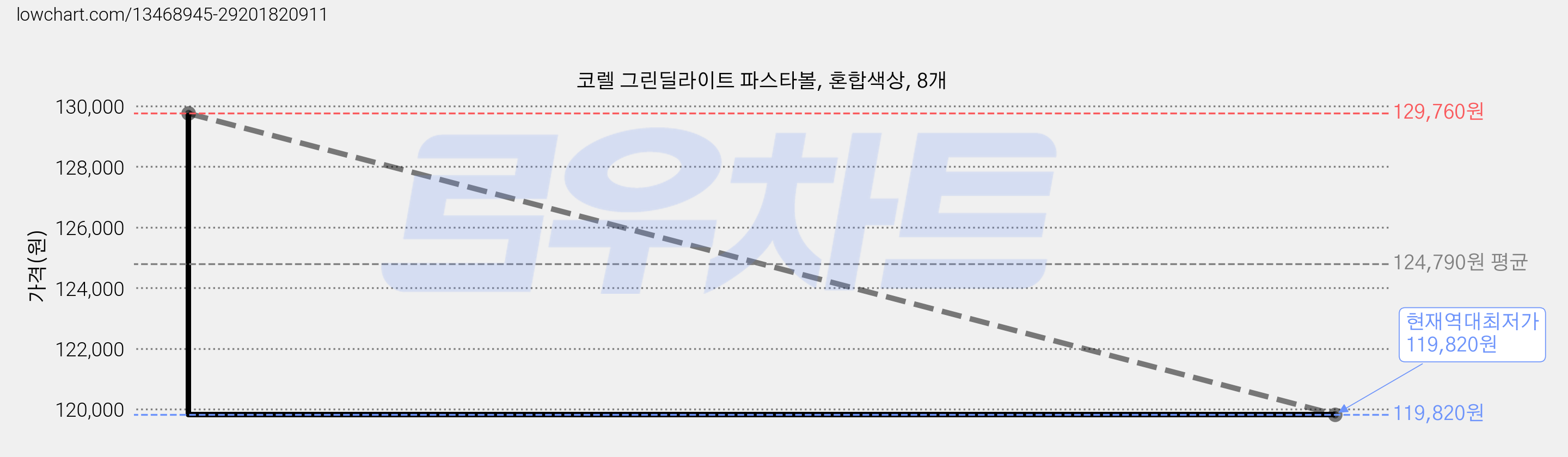 코렐 그린딜라이트 파스타볼, 혼합색상, 8개 가격 변동 차트, 현재가 119,820원, 역대최저가