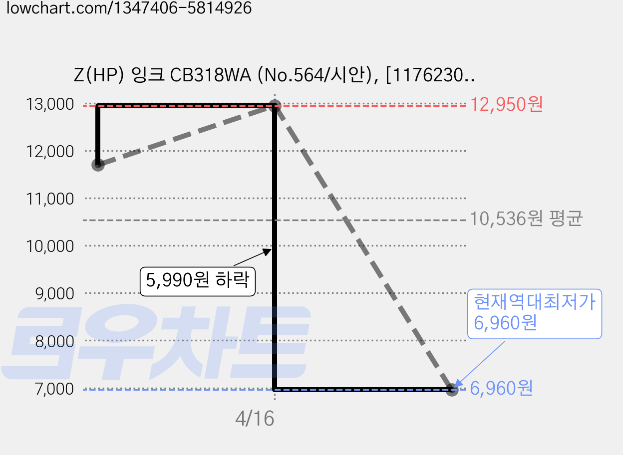 Z(HP) 잉크 CB318WA (No.564/시안), [1176230]옵션없음 가격 변동 차트, 현재가 6,960원, 역대최저가