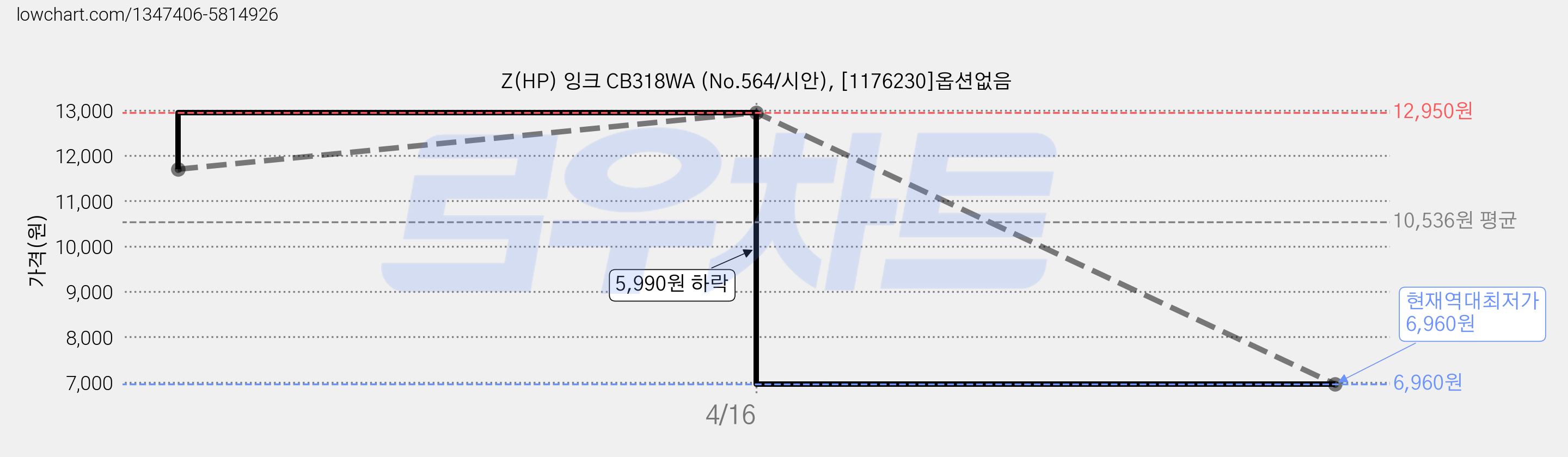 Z(HP) 잉크 CB318WA (No.564/시안), [1176230]옵션없음 가격 변동 차트, 현재가 6,960원, 역대최저가