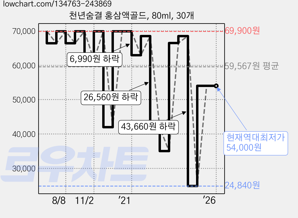천년숨결 홍삼액골드, 80ml, 30개 가격 변동 차트, 현재가 54,000원, 역대최저가
