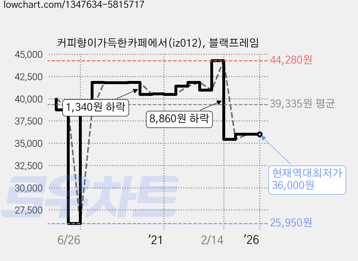 커피향이가득한카페에서(iz012), 블랙프레임 가격 변동 차트, 현재가 36,000원, 역대최저가