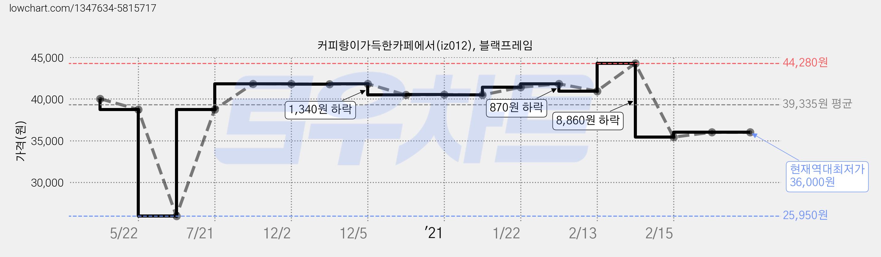커피향이가득한카페에서(iz012), 블랙프레임 가격 변동 차트, 현재가 36,000원, 역대최저가