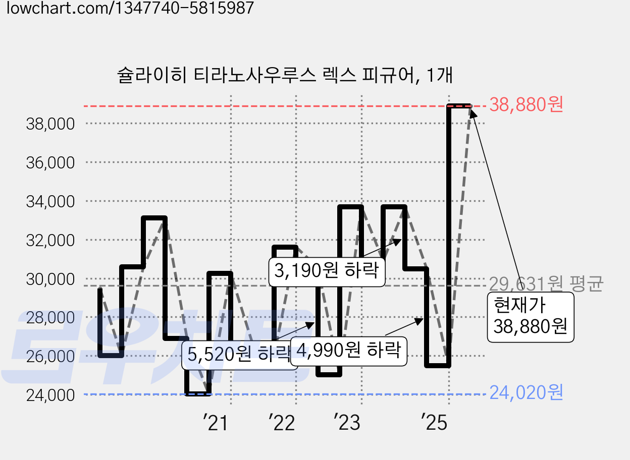 슐라이히 티라노사우루스 렉스 피규어, 1개 가격 변동 차트, 현재가 38,880원, 관측 최저가 24,020원
