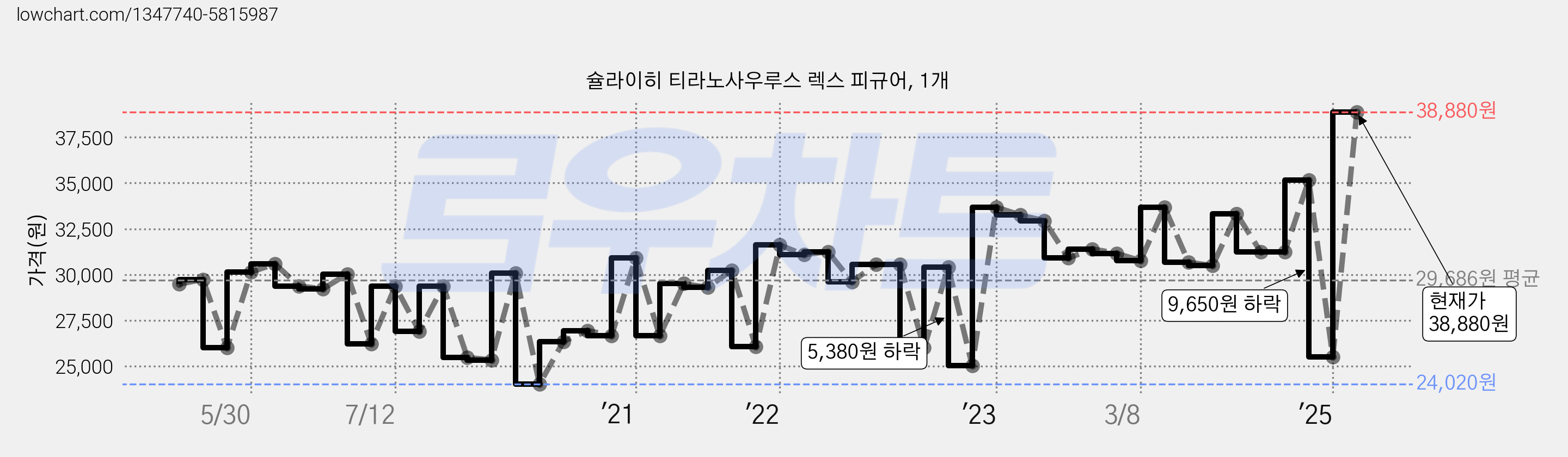 슐라이히 티라노사우루스 렉스 피규어, 1개 가격 변동 차트, 현재가 38,880원, 관측 최저가 24,020원