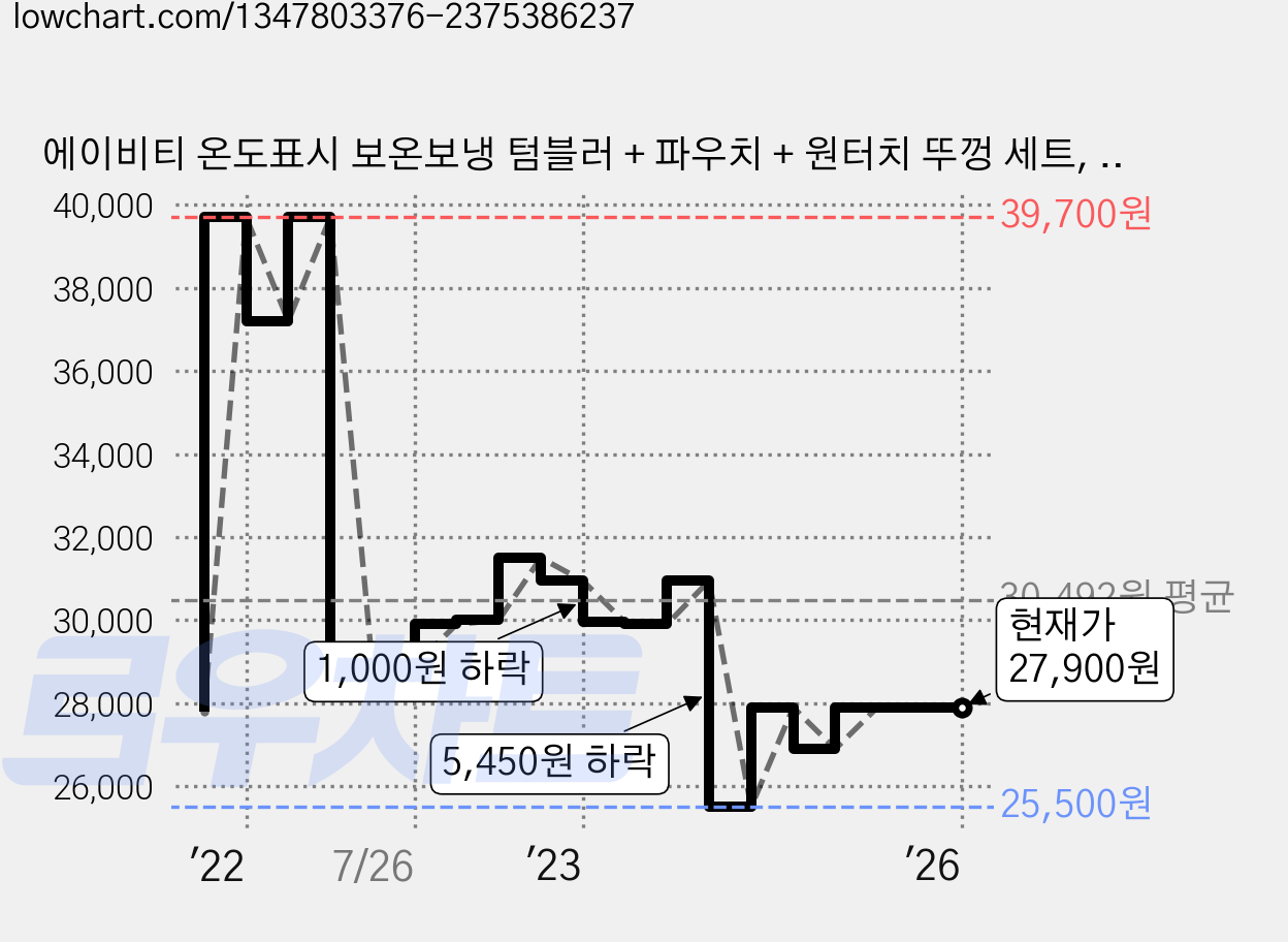 에이비티 온도표시 보온보냉 텀블러 + 파우치 + 원터치 뚜껑 세트, 500ml, 화이트 가격 변동 차트, 현재가 27,900원, 역대최저가