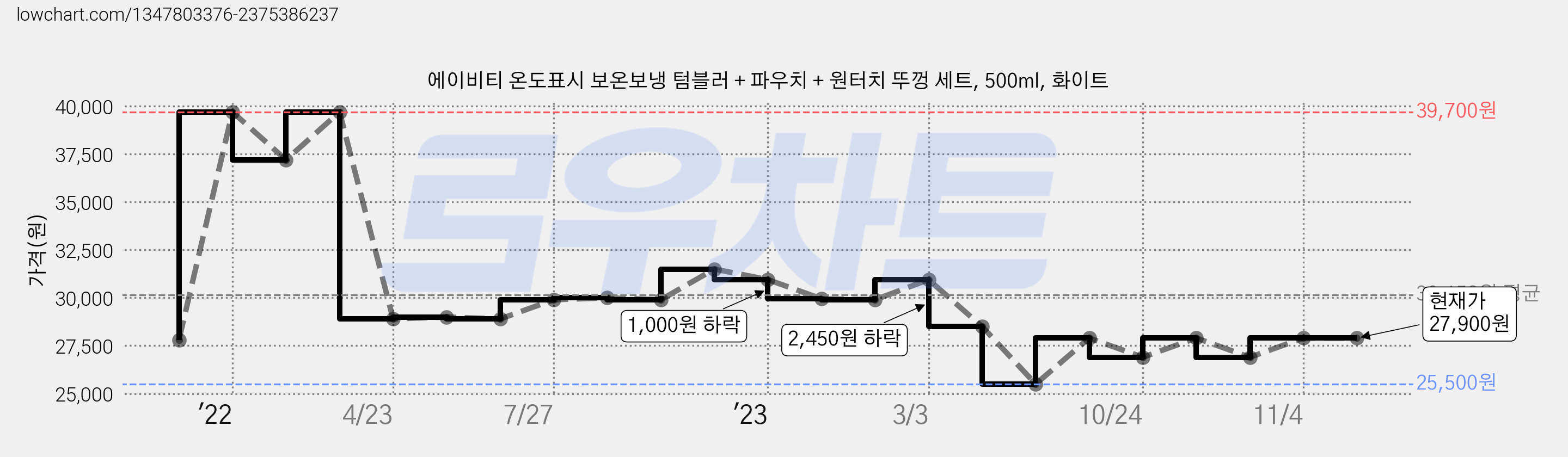에이비티 온도표시 보온보냉 텀블러 + 파우치 + 원터치 뚜껑 세트, 500ml, 화이트 가격 변동 차트, 현재가 27,900원, 역대최저가