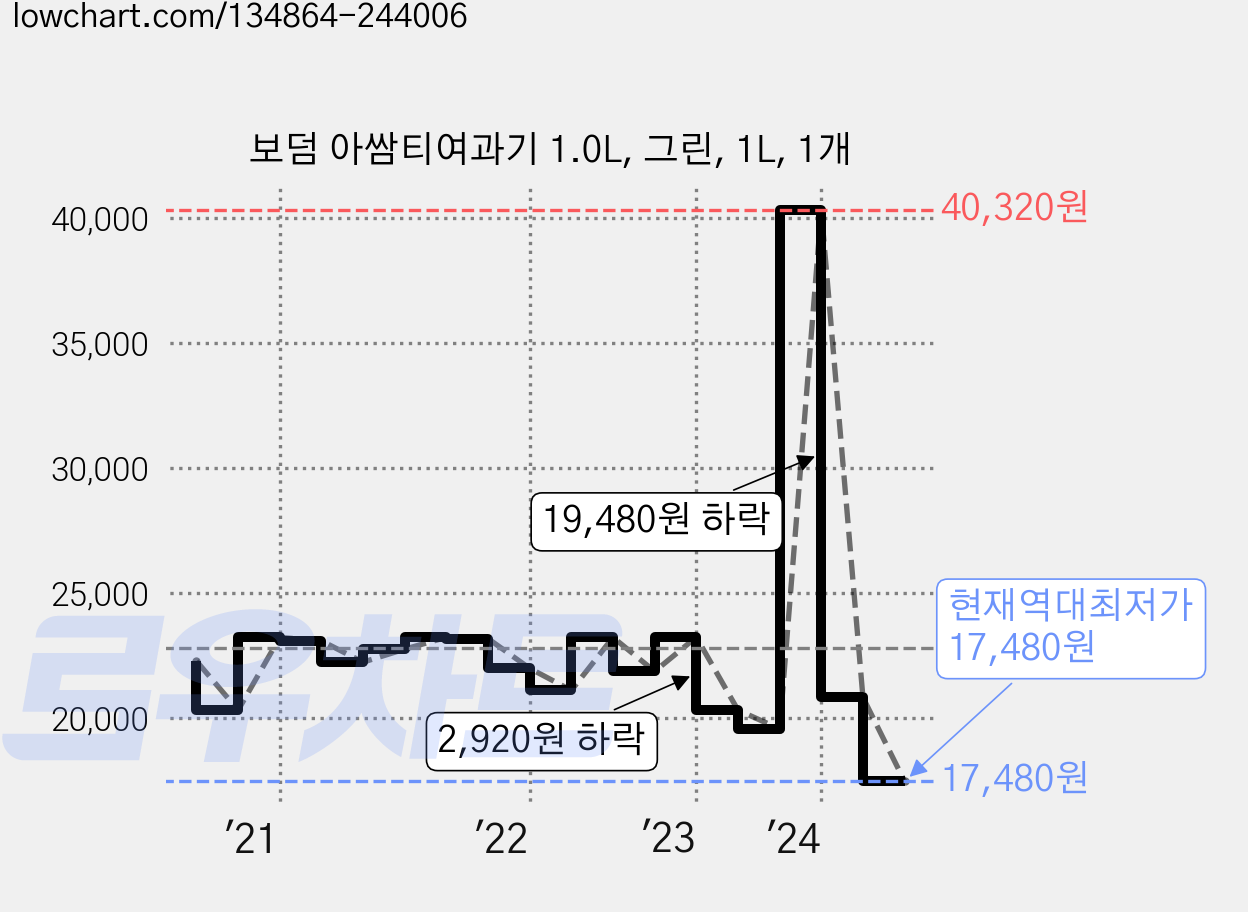 보덤 아쌈티여과기 1.0L, 그린, 1L, 1개 가격 변동 차트, 현재가 17,480원, 역대최저가