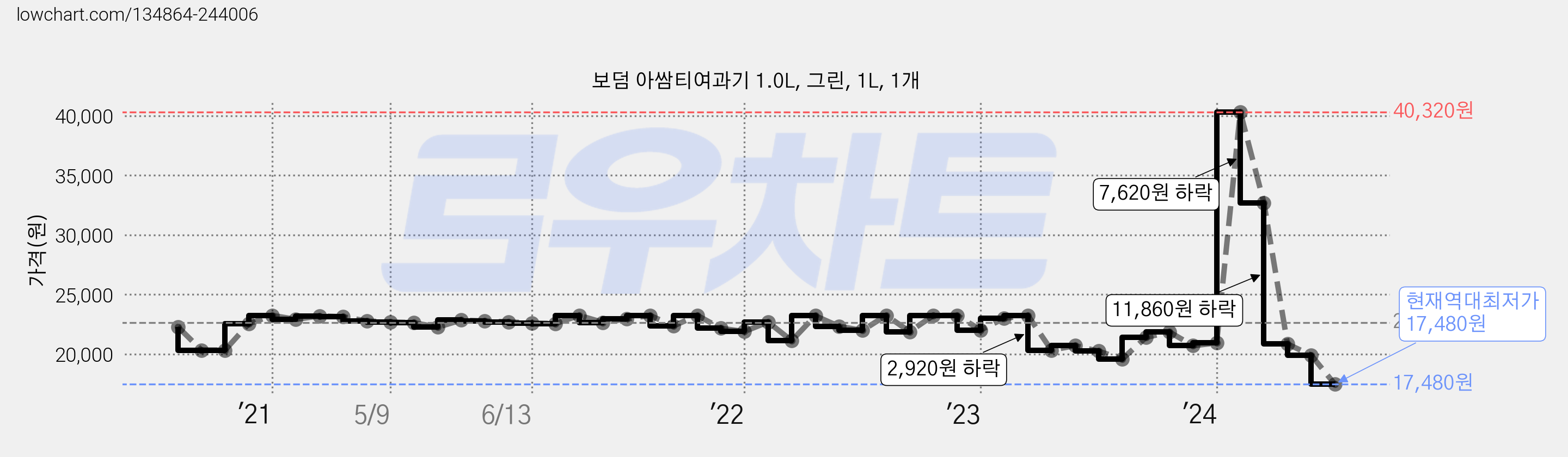 보덤 아쌈티여과기 1.0L, 그린, 1L, 1개 가격 변동 차트, 현재가 17,480원, 역대최저가