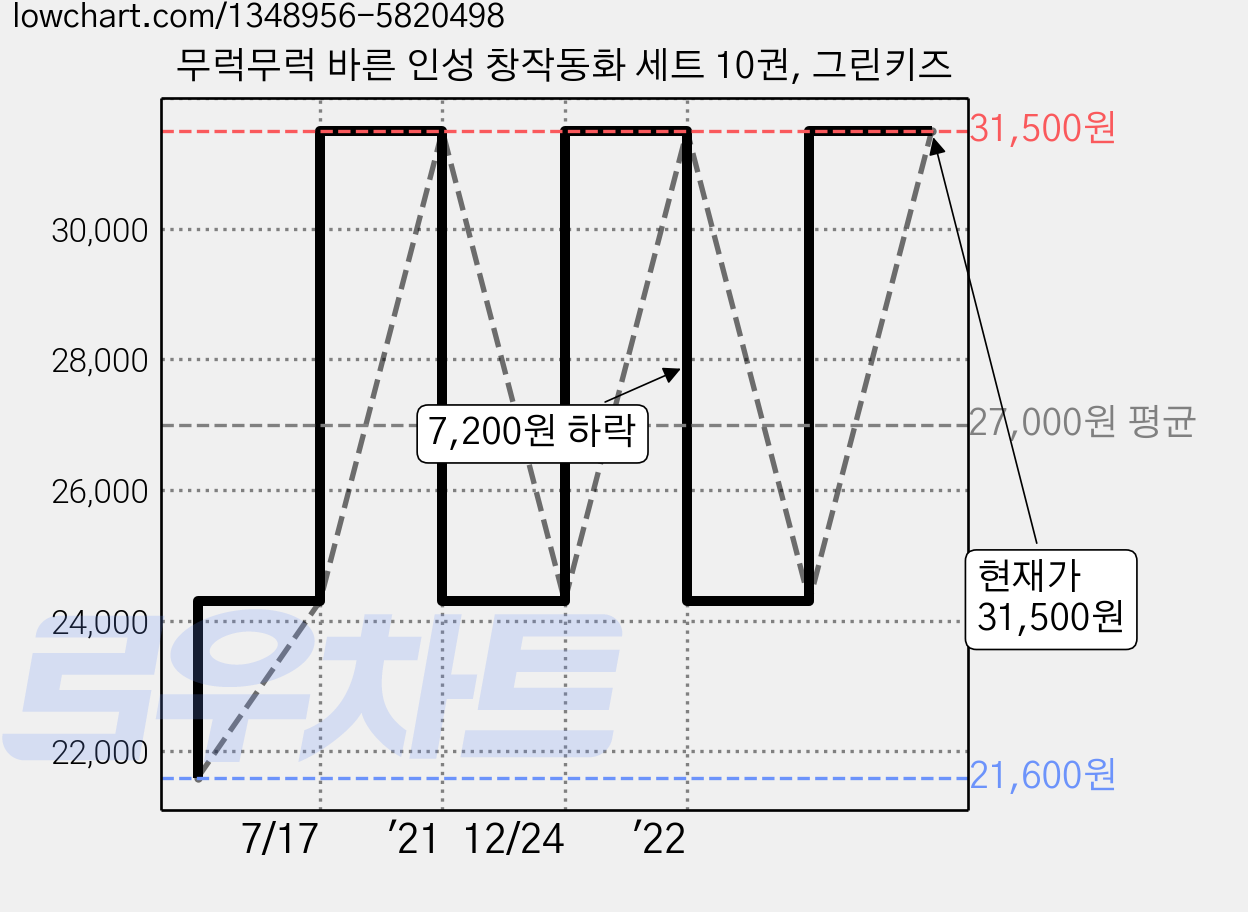 무럭무럭 바른 인성 창작동화 세트 10권, 그린키즈 가격 변동 차트, 현재가 31,500원, 관측 최저가 21,600원