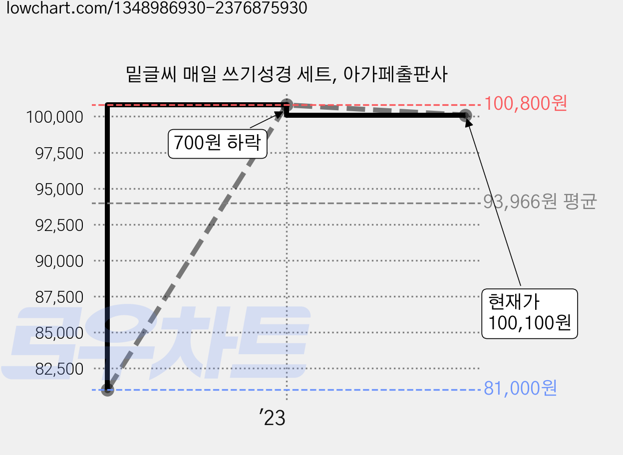 밑글씨 매일 쓰기성경 세트, 아가페출판사 가격 변동 차트, 현재가 100,100원, 관측 최저가 81,000원